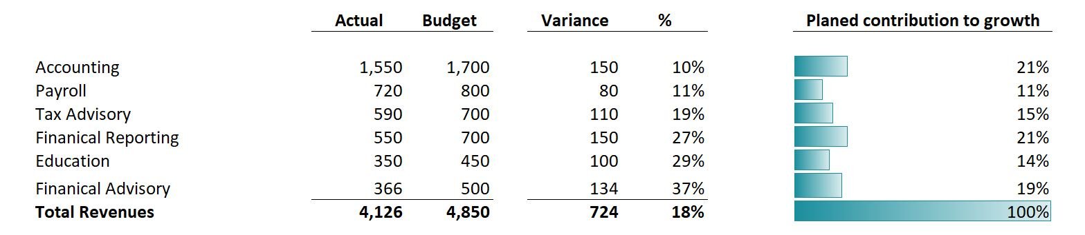 Budgeted KPIs accounting metrics