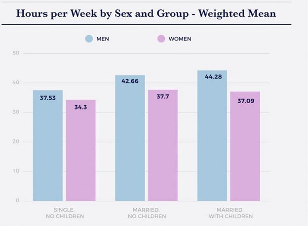 hours per week by sex