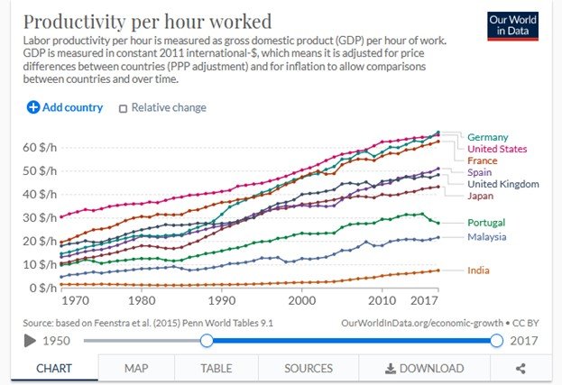 productivity per hour