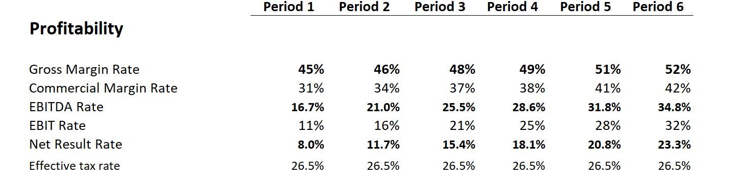 Profitability as basic KPI for accounting