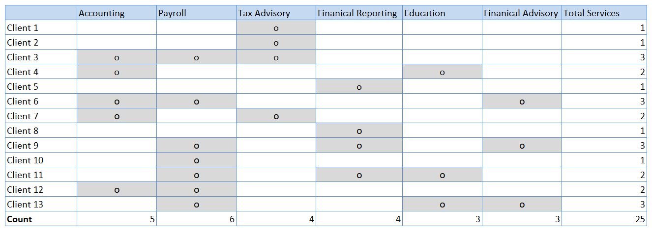 Service per client accounting metrics