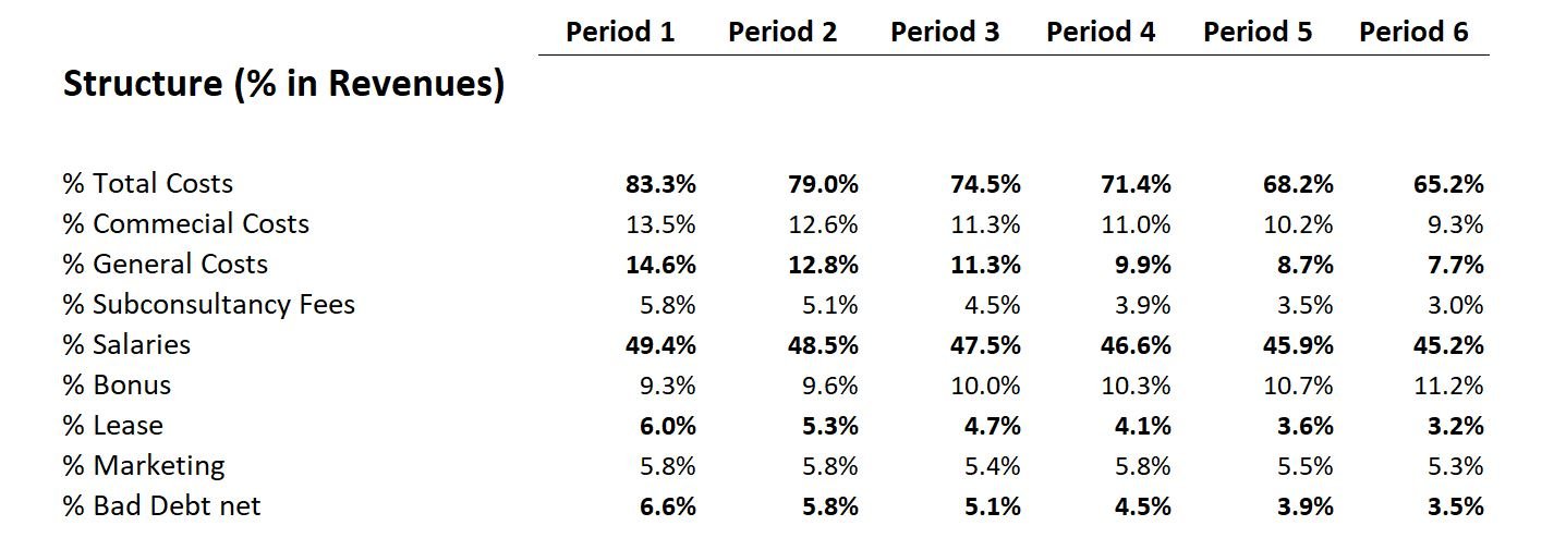 Structure related KPIs accounting firm