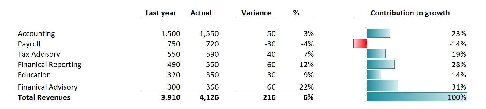 Variance analysis