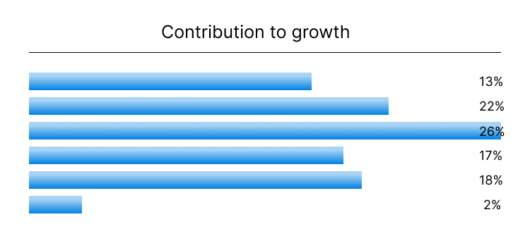 contribution to growth