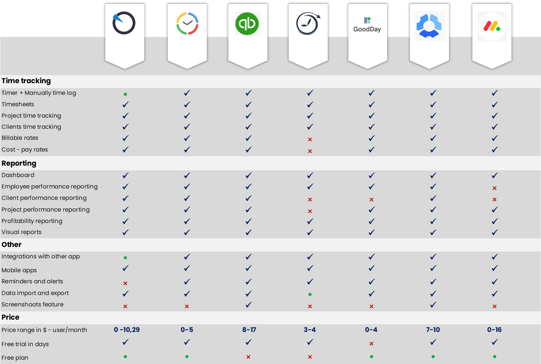 Review time tracking