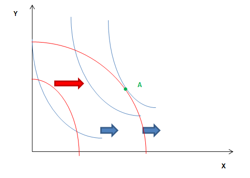 Allocative vs productive efficiency