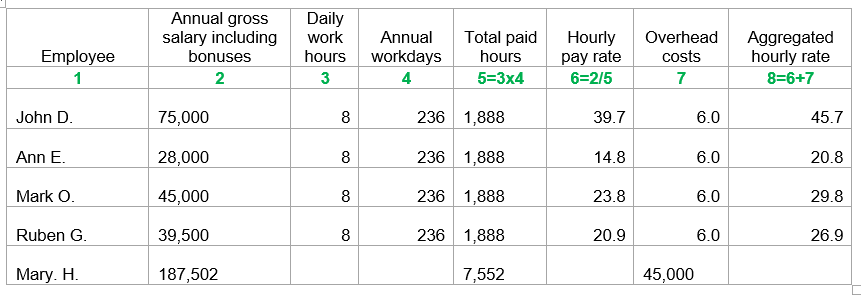 calculate the total costs per project, unit, or client