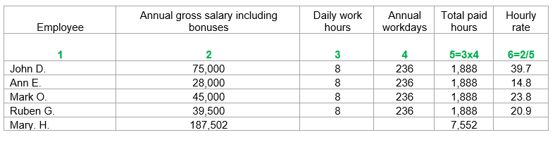 Allocating the costs per employee, project, and client